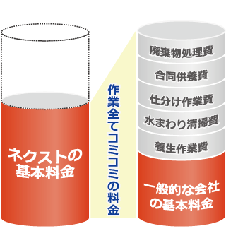 わかりやすい遺品整理料金