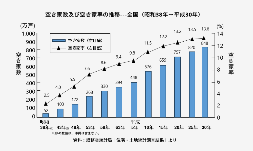 総務省統計局「住宅・土地統計調査結果」