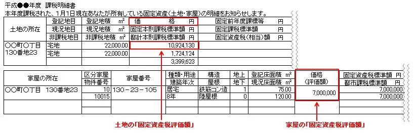 固定資産税評価額とは？