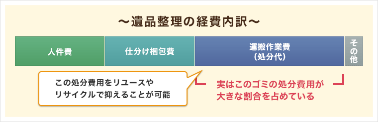 遺品整理の経費内訳