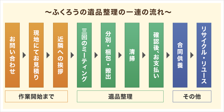 ～ふくろうの遺品整理の一連の流れ～