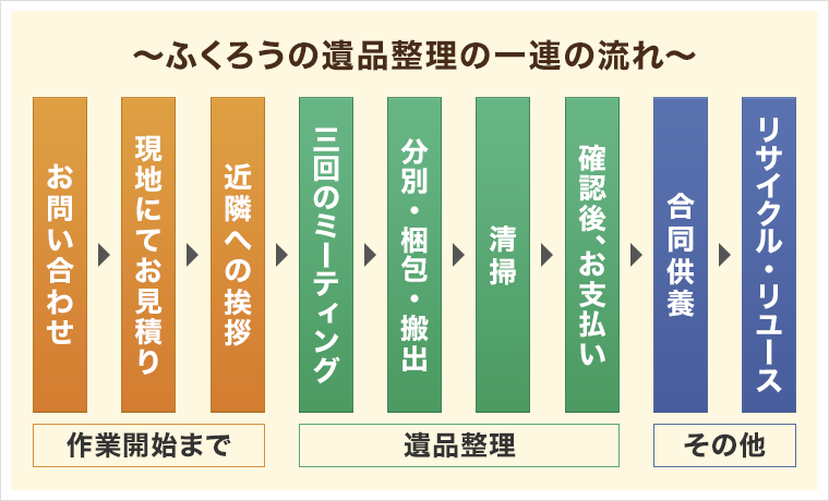 ～ふくろうの遺品整理の一連の流れ～