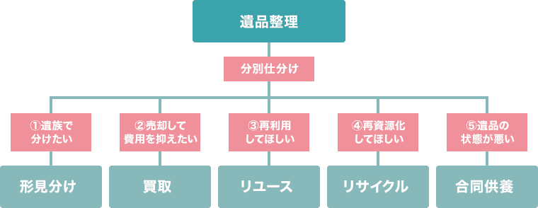 遺品整理で回収した品物の行方