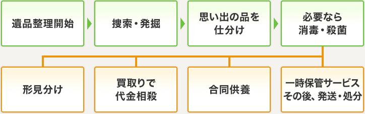 思い出の品に関する対応の流れ