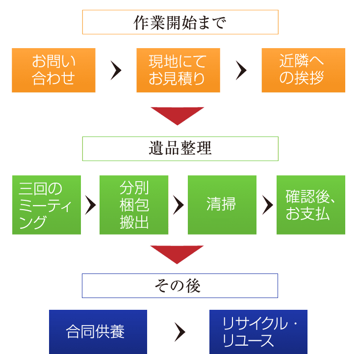 ふくろうの遺品整理の一連の流れを解説しています。