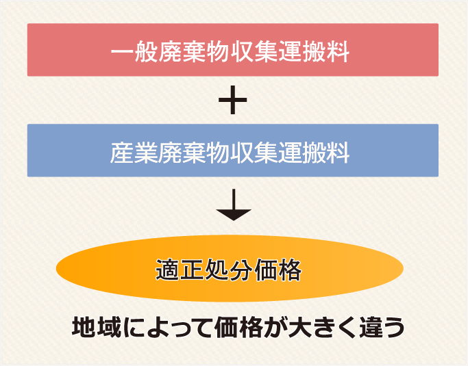 地域によって価格が大きく違う