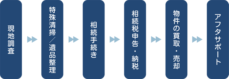 本物のワンストップ。だからこそリーズナブルなサービス提供